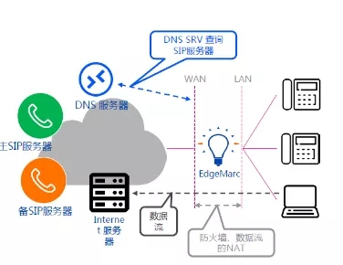 基于SDN-NFV-SD-WAN构建的SIP/IMS/SBC/UC虚拟化部署