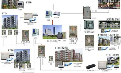 【FTTX综合解决方案 FTTH光纤入户 OND布线 ONU配线】价格_厂家 - 中国供应商