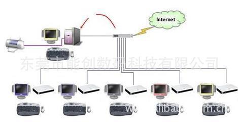 专业云客户端解决方案——东莞市能创数码科技