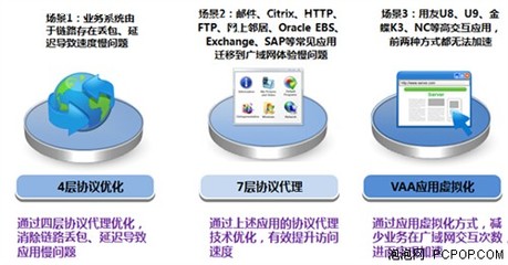 深信服广域网优化与互联网加速引擎 提升网络性能的关键技术
