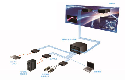 NEC单色激光工程机弧幕分布式融合解决方案--NEC|投影机系列产品|市场信息及资讯-【投影之窗】